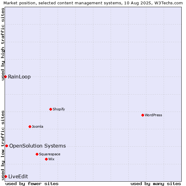 Market position of OpenSolution Systems vs. LiveEdit vs. RainLoop