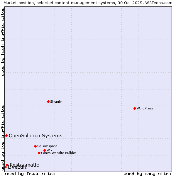 Market position of Restaumatic vs. OpenSolution Systems vs. LiveEdit