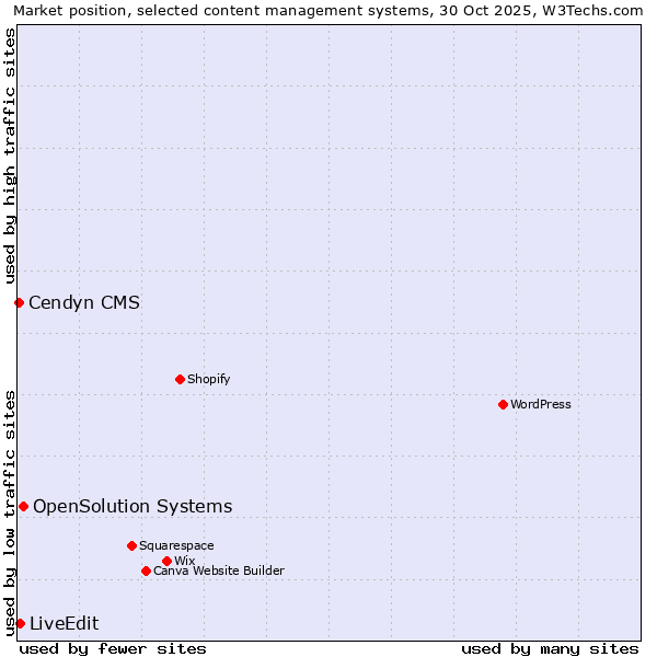 Market position of OpenSolution Systems vs. LiveEdit vs. Cendyn CMS