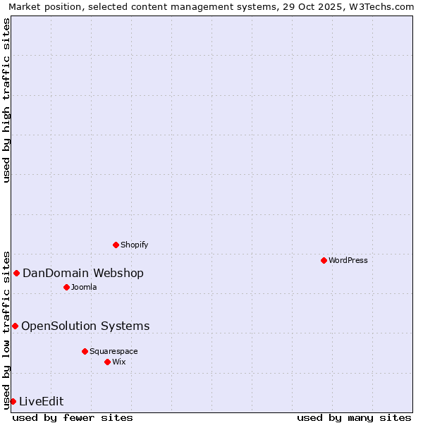 Market position of DanDomain Webshop vs. OpenSolution Systems vs. LiveEdit