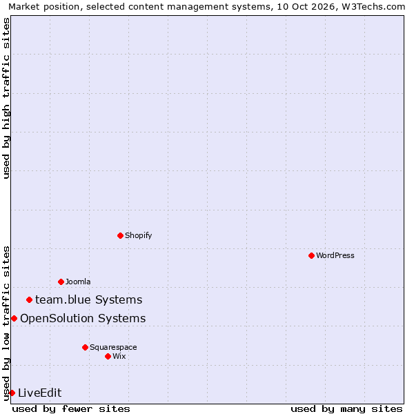 Market position of team.blue Systems vs. OpenSolution Systems vs. LiveEdit