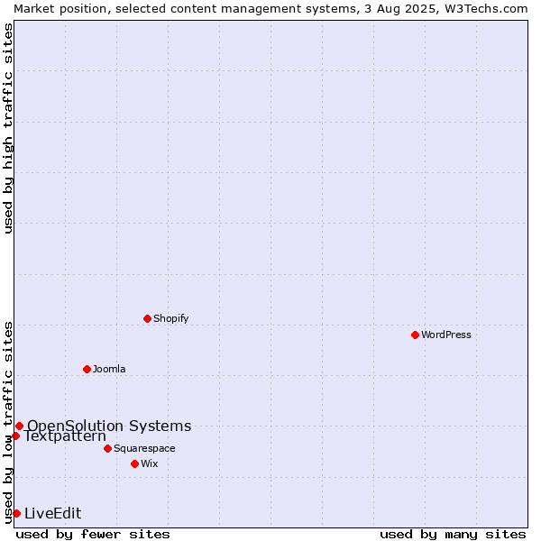 Market position of OpenSolution Systems vs. LiveEdit vs. Textpattern