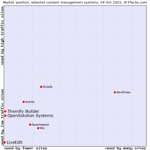 Market position of Themify Builder vs. OpenSolution Systems vs. LiveEdit
