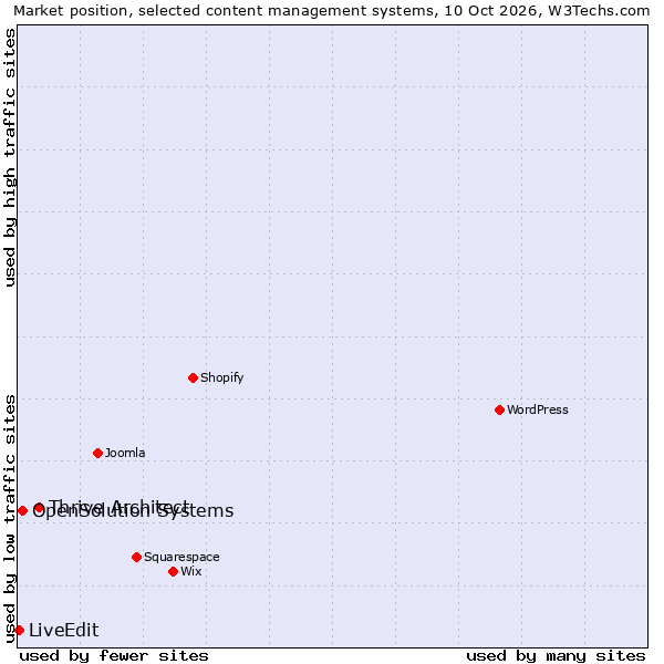 Market position of Thrive Architect vs. OpenSolution Systems vs. LiveEdit