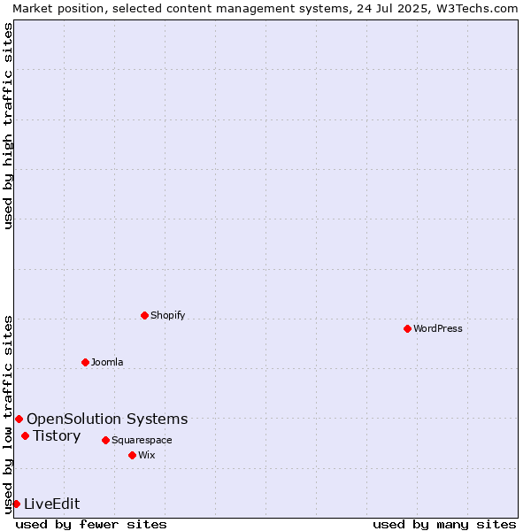 Market position of Tistory vs. OpenSolution Systems vs. LiveEdit
