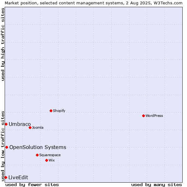 Market position of OpenSolution Systems vs. Umbraco vs. LiveEdit