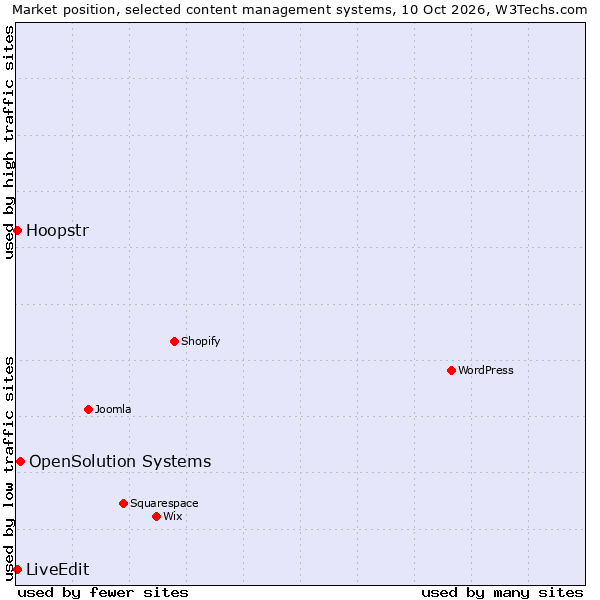Market position of OpenSolution Systems vs. LiveEdit vs. Hoopstr