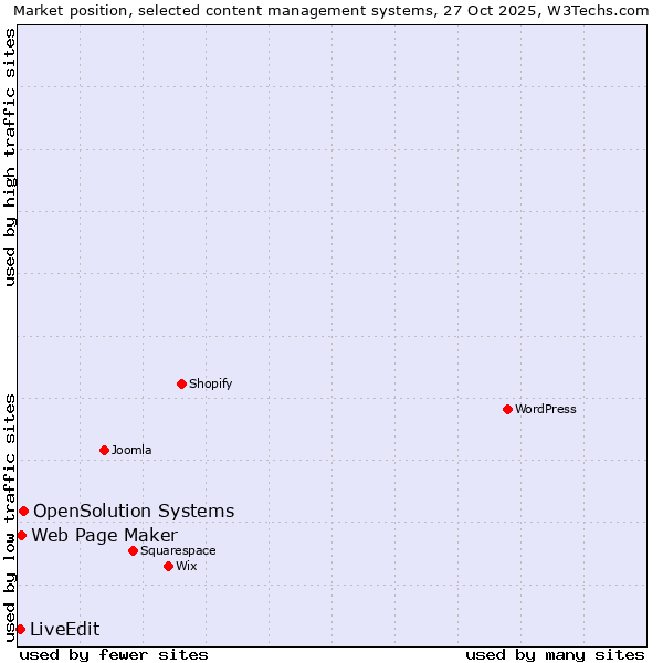 Market position of OpenSolution Systems vs. Web Page Maker vs. LiveEdit
