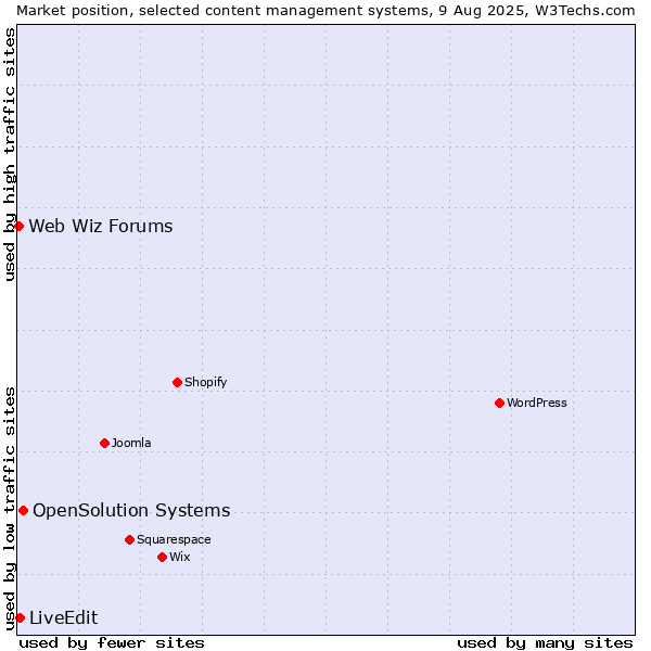 Market position of OpenSolution Systems vs. LiveEdit vs. Web Wiz Forums