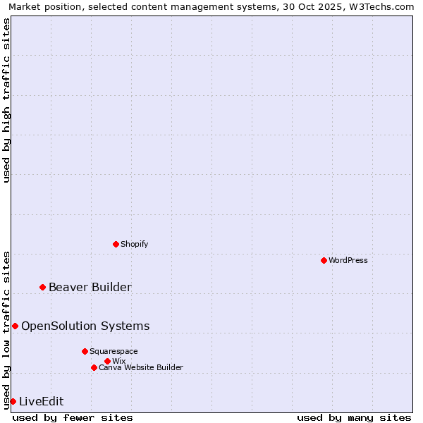 Market position of Beaver Builder vs. OpenSolution Systems vs. LiveEdit