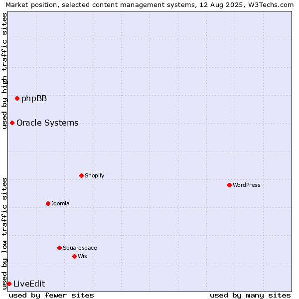 Market position of phpBB vs. Oracle Systems vs. LiveEdit