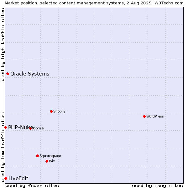 Market position of Oracle Systems vs. LiveEdit vs. PHP-Nuke