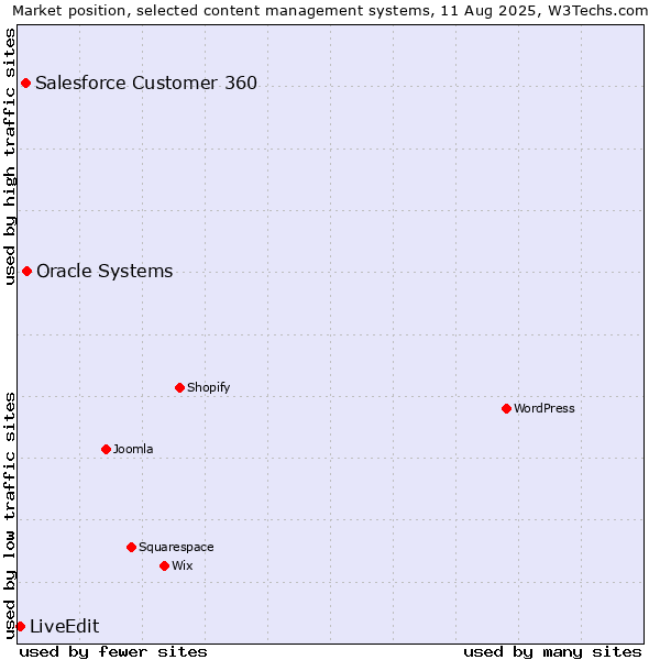Market position of Oracle Systems vs. Salesforce Customer 360 vs. LiveEdit