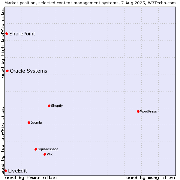 Market position of Oracle Systems vs. SharePoint vs. LiveEdit
