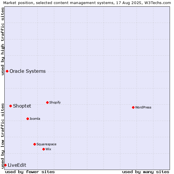Market position of Shoptet vs. Oracle Systems vs. LiveEdit