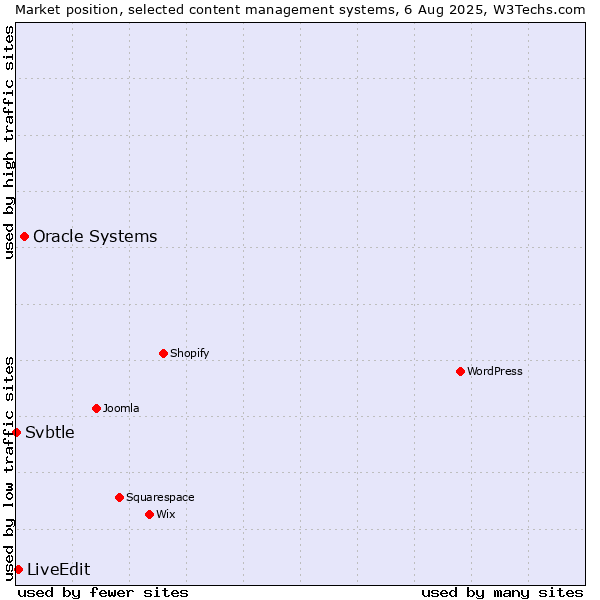 Market position of Oracle Systems vs. LiveEdit vs. Svbtle