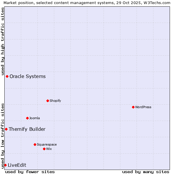 Market position of Oracle Systems vs. Themify Builder vs. LiveEdit