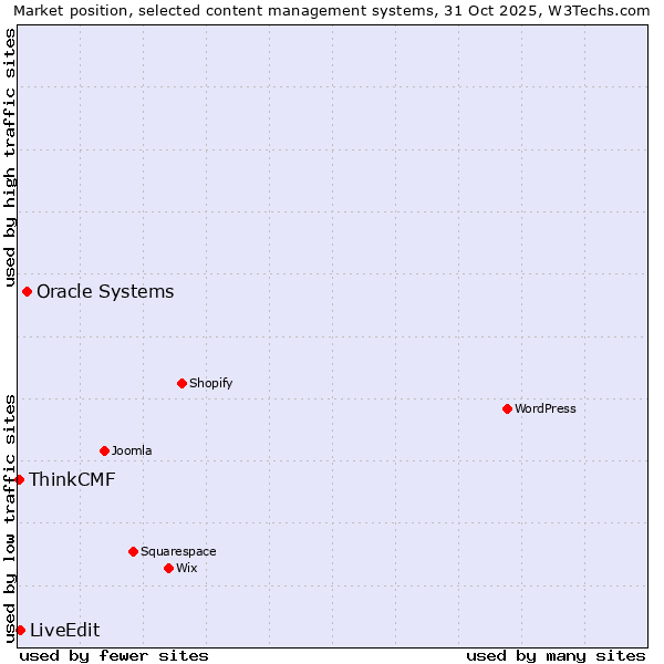 Market position of Oracle Systems vs. LiveEdit vs. ThinkCMF