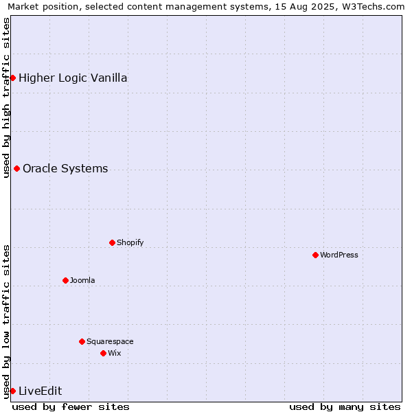Market position of Oracle Systems vs. Higher Logic Vanilla vs. LiveEdit