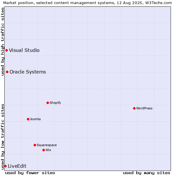 Market position of Oracle Systems vs. Visual Studio vs. LiveEdit
