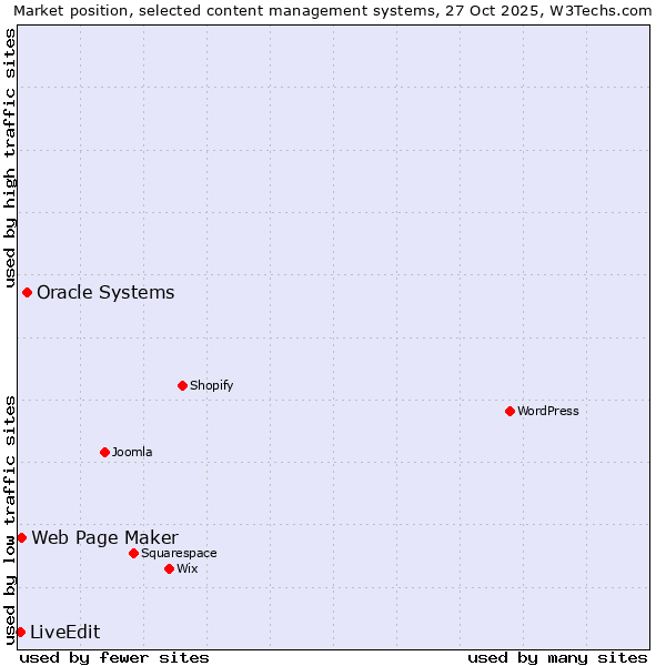 Market position of Oracle Systems vs. Web Page Maker vs. LiveEdit