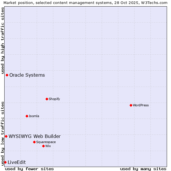 Market position of Oracle Systems vs. WYSIWYG Web Builder vs. LiveEdit