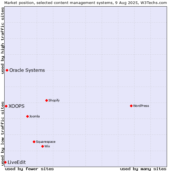 Market position of Oracle Systems vs. XOOPS vs. LiveEdit
