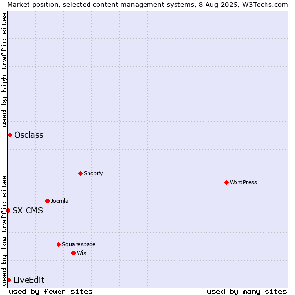 Market position of Osclass vs. LiveEdit vs. SX CMS