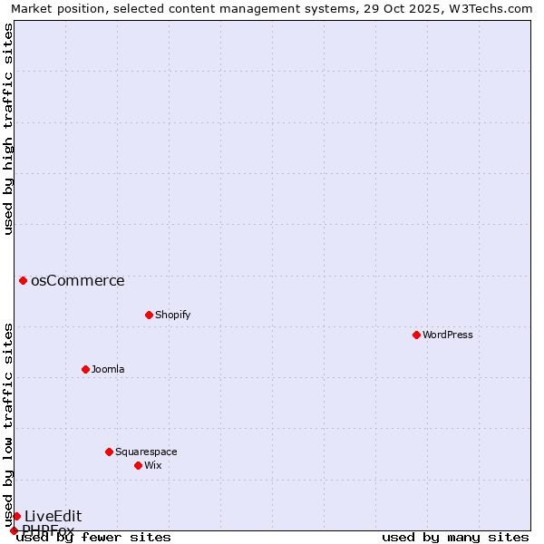 Market position of osCommerce vs. LiveEdit vs. PHPFox