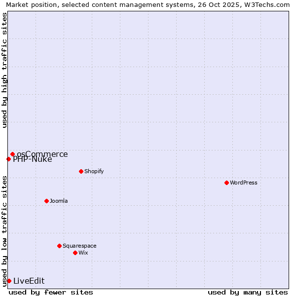 Market position of osCommerce vs. LiveEdit vs. PHP-Nuke