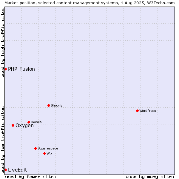 Market position of Oxygen vs. PHP-Fusion vs. LiveEdit