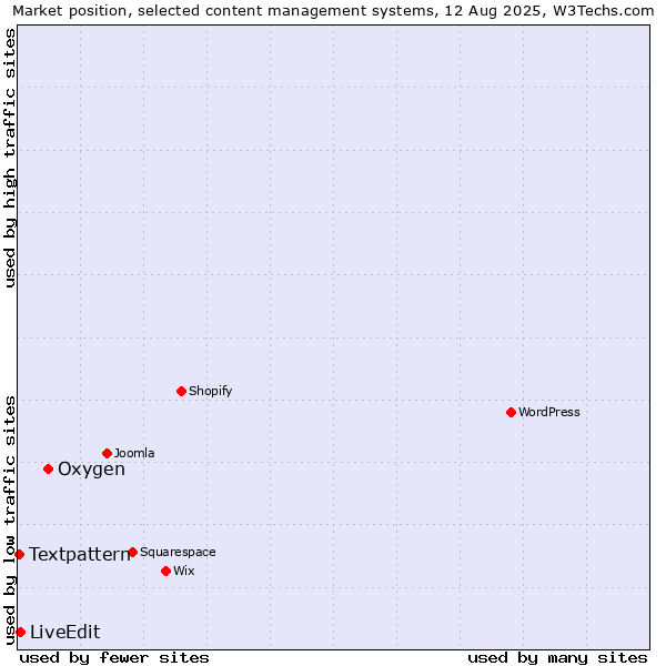 Market position of Oxygen vs. LiveEdit vs. Textpattern
