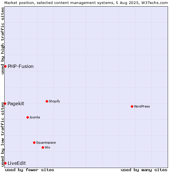 Market position of PHP-Fusion vs. LiveEdit vs. Pagekit