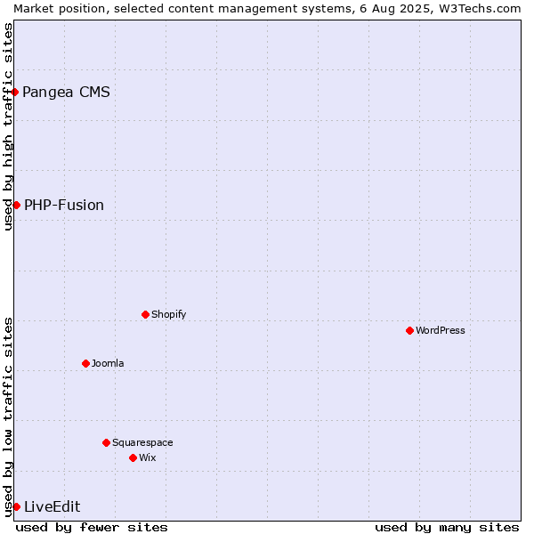 Market position of PHP-Fusion vs. LiveEdit vs. Pangea CMS
