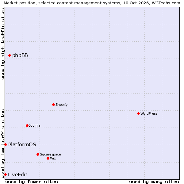 Market position of phpBB vs. PlatformOS vs. LiveEdit