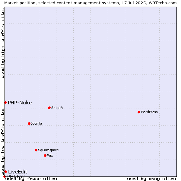 Market position of LiveEdit vs. PHP-Nuke vs. PHPFox