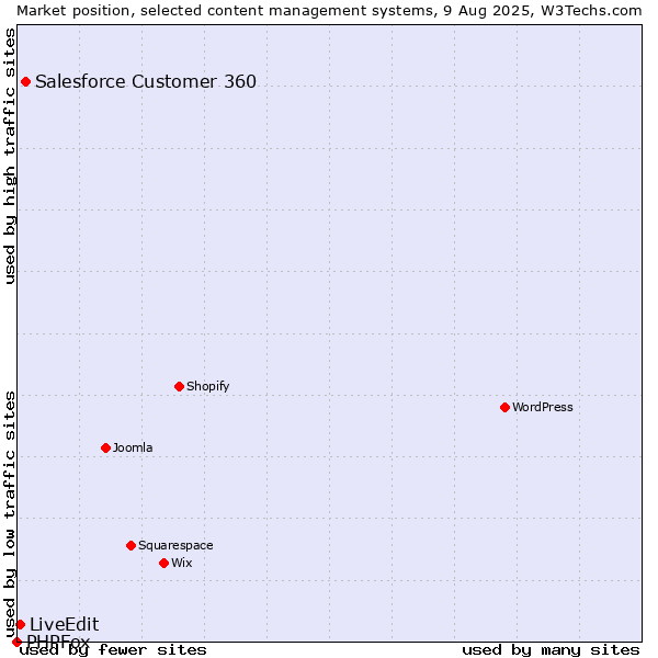 Market position of Salesforce Customer 360 vs. LiveEdit vs. PHPFox