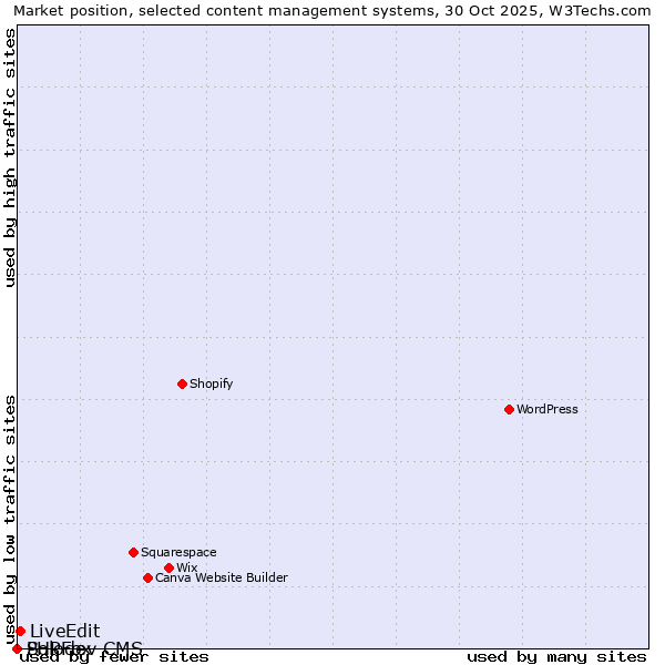 Market position of LiveEdit vs. PHPFox vs. Solodev CMS