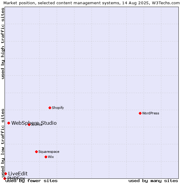 Market position of WebSphere Studio vs. LiveEdit vs. PHPFox