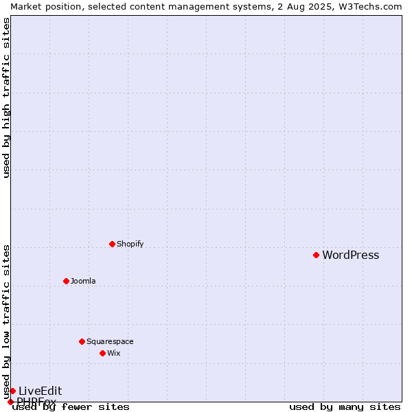Market position of WordPress vs. LiveEdit vs. PHPFox