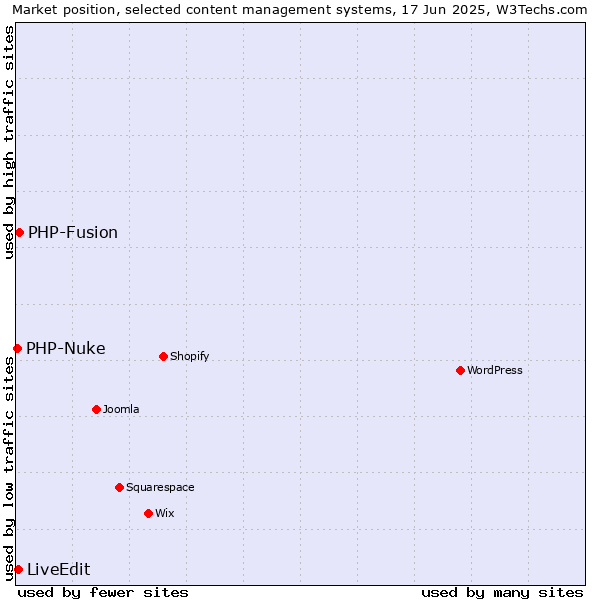 Market position of PHP-Fusion vs. LiveEdit vs. PHP-Nuke