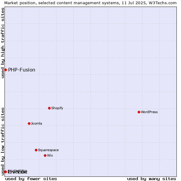 Market position of PHP-Fusion vs. LiveEdit vs. PHPVibe