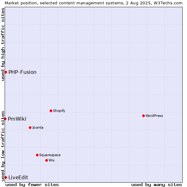 Market position of PHP-Fusion vs. LiveEdit vs. PmWiki