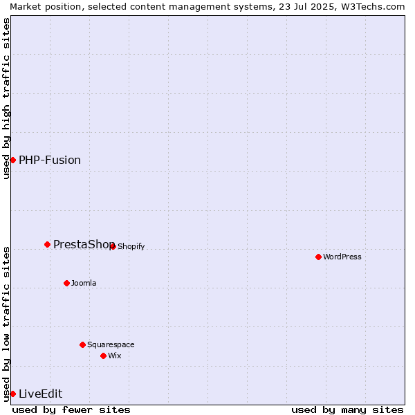 Market position of PrestaShop vs. PHP-Fusion vs. LiveEdit