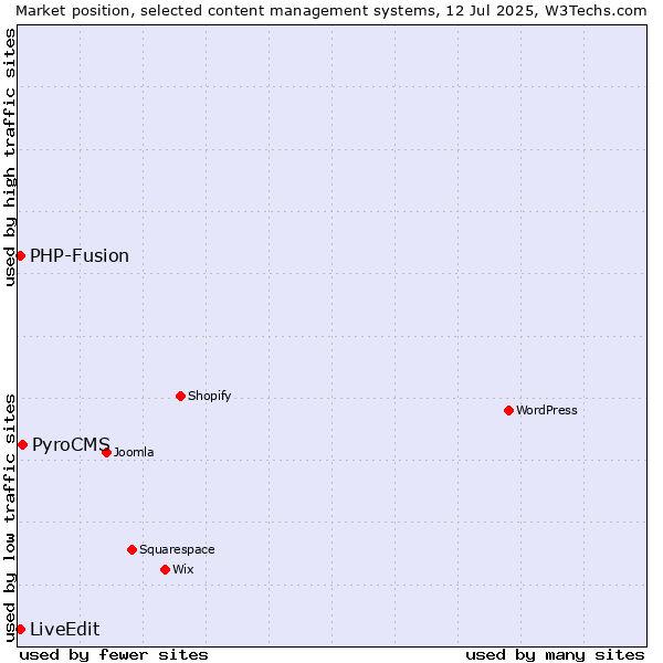 Market position of PyroCMS vs. PHP-Fusion vs. LiveEdit