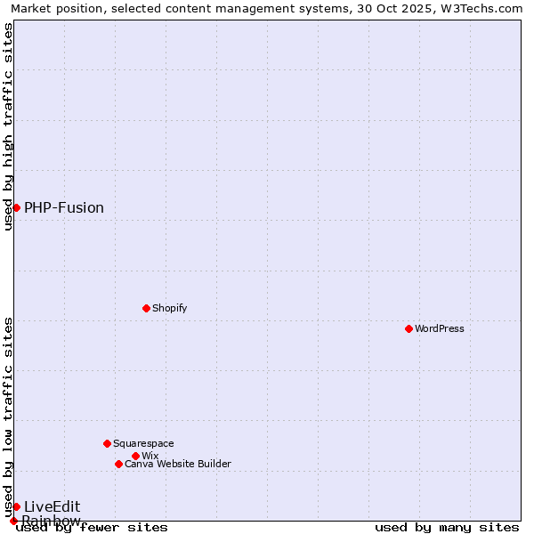 Market position of PHP-Fusion vs. LiveEdit vs. Rainbow