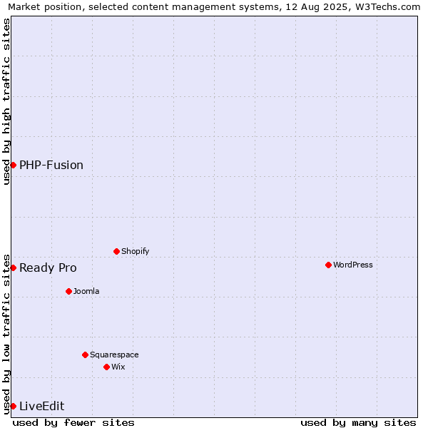 Market position of PHP-Fusion vs. Ready Pro vs. LiveEdit