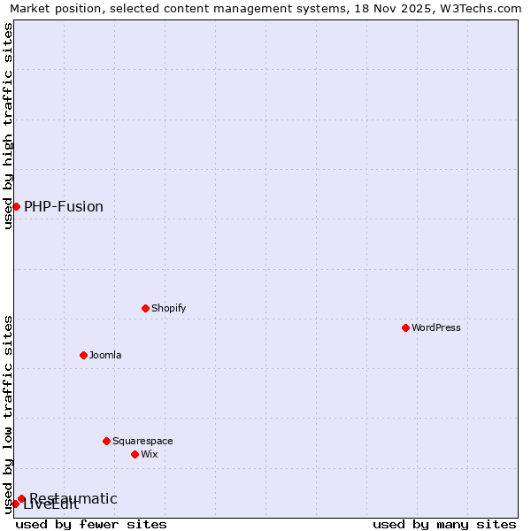 Market position of Restaumatic vs. PHP-Fusion vs. LiveEdit