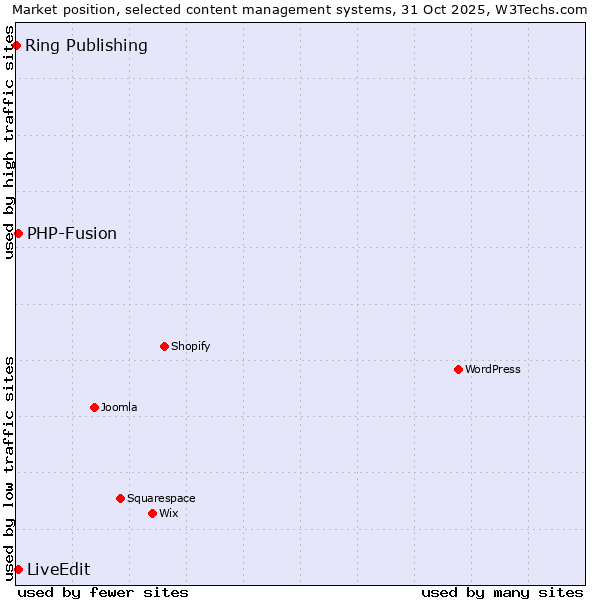 Market position of PHP-Fusion vs. LiveEdit vs. Ring Publishing