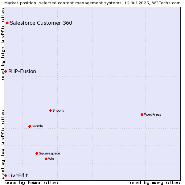 Market position of Salesforce Customer 360 vs. PHP-Fusion vs. LiveEdit